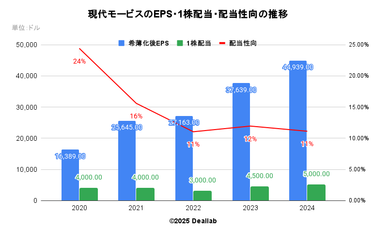 HYUNDAIのEPS・１株配当・配当性向の推移