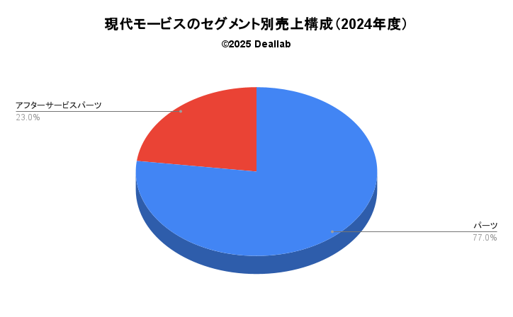 HYUNDAIのセグメント別売上構成（2024年度）