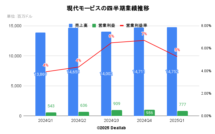 HYUNDAIの四半期業績推移