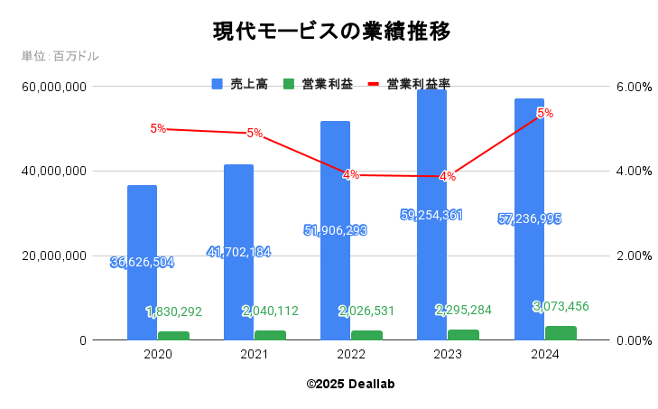 HYUNDAIの業績推移