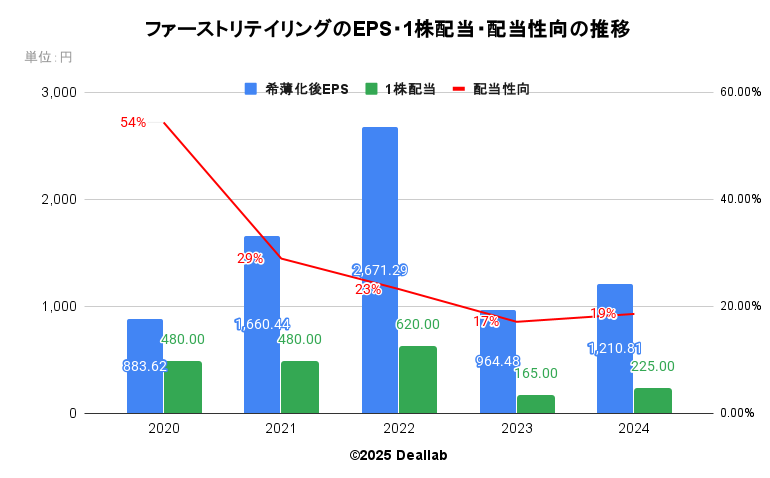 ファーストリテイリングのEPS・１株配当・配当性向の推移