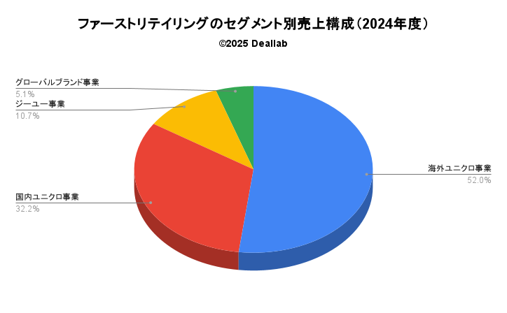 ファーストリテイリングの売上構成（2024年度）