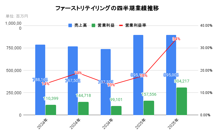 ファーストリテイリングの四半期業績推移