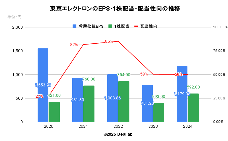 東京エレクトロンのEPS・１株配当・配当性向の推移