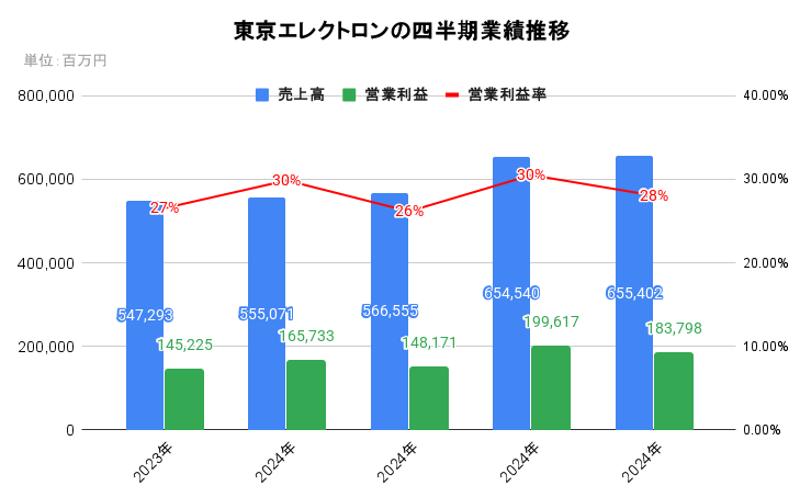 東京エレクトロンの四半期業績推移