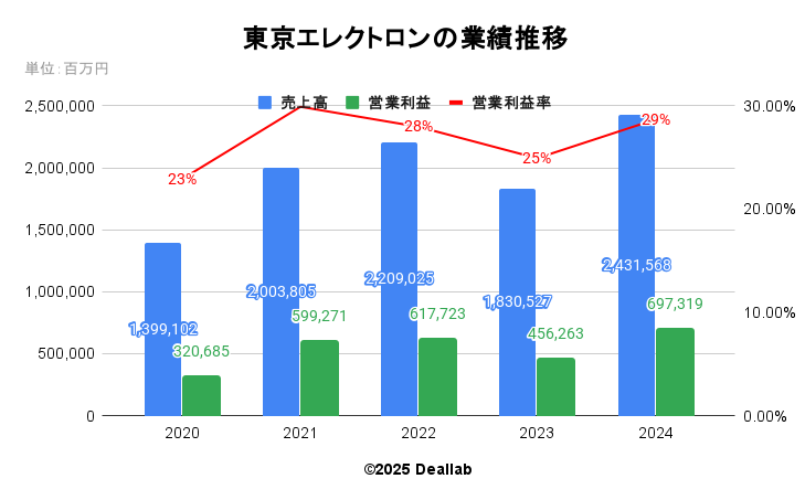 東京エレクトロンの業績推移