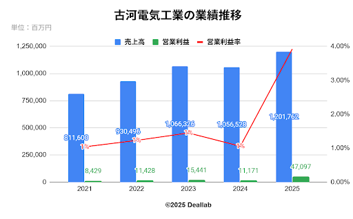古河電気工業の業績推移