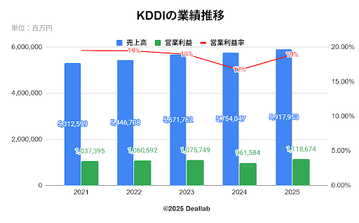NTTデータの業績推移