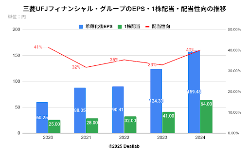 三菱UFJフィナンシャル・グループのEPS・1株配当・配当性向の推移