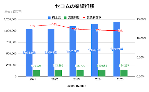 セコムの業務推移