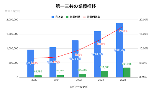 第一三共の業績推移