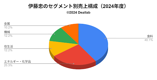 伊藤忠商事のセグメント別売上構成（2025年度）