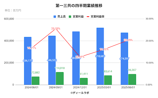 第一三共の四半期業績推移