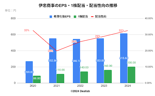 伊藤忠商事のEPS・1株配当・配当性向の推移