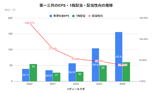 第一三共のEPS・1株配当・配当性向の推移
