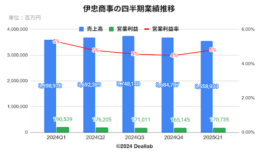 伊藤忠商事の四半期業績推移
