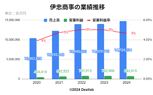 伊藤忠商事の業績推移