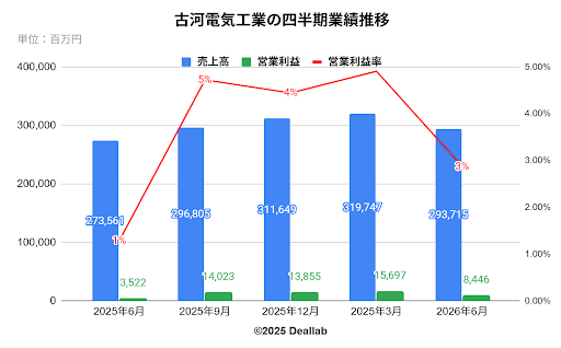 古河電気工業の四半期業績推移