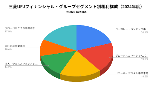 三菱UFJフィナンシャル・グループのセグメント別売上構成(2025年度)