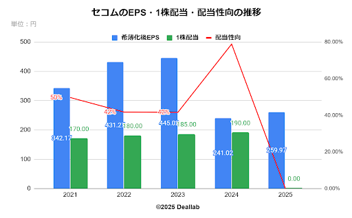 セコムのEPS・1株配当・配当性向の推移