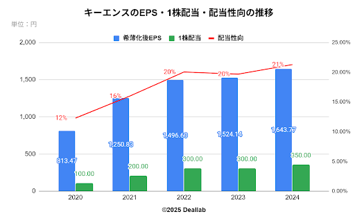 キーエンスのEPS・1株配当・配当性向の推移