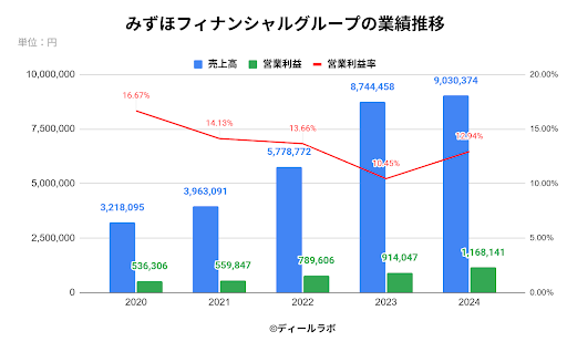 みずほフィナンシャルグループの業績推移