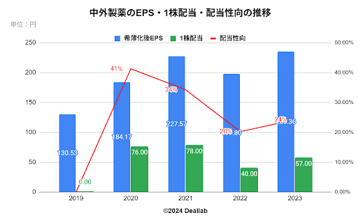 中外製薬のEPS・1株配当・配当性向の推移