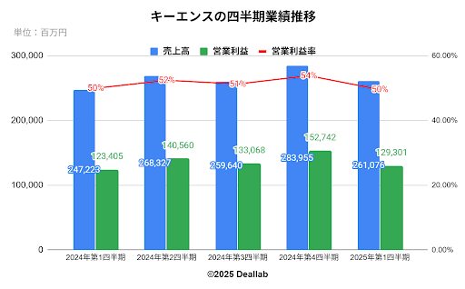 キーエンスの四半期業績推移