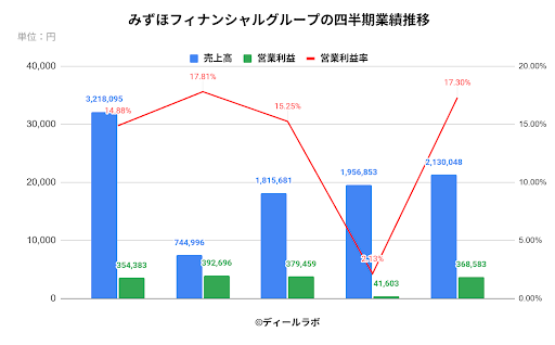 みずほフィナンシャルグループの四半期業績推移