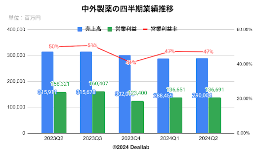 中外製薬の四半期業績推移