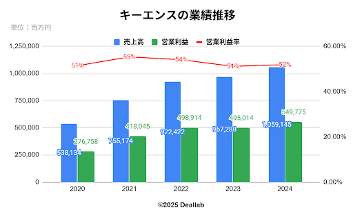 キーエンスの業績推移