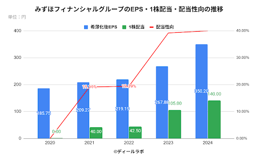 みずほフィナンシャルグループのEPS・1株配当・配当性向の推移