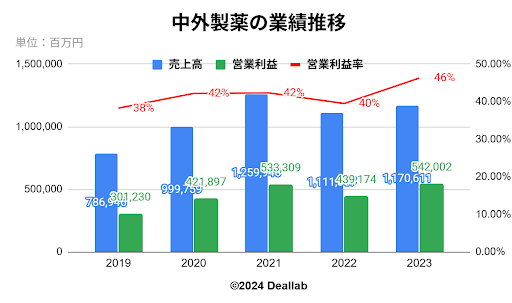 中外製薬の業績推移