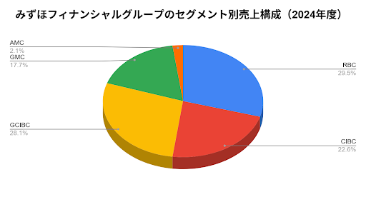 みずほフィナンシャルグループのセグメント別売上構成(2025年度)