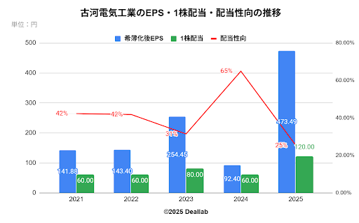 古河電気工業のEPS・1株配当・配当性向の推移
