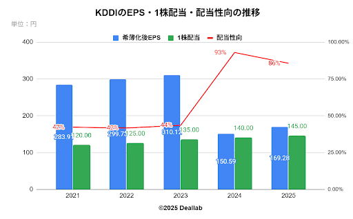 KDDIのEPS・1株配当・配当性向の推移