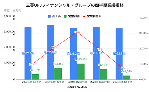 三菱UFJフィナンシャル・グループの四半期業績推移