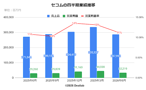 セコムの四半期業績推移