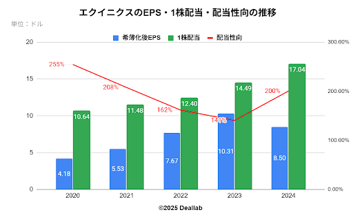 エクイニクスのEPS・1株配当・配当性向の推移