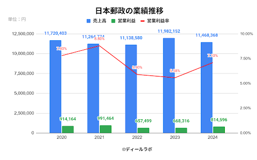 日本郵政の業績推移