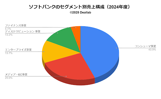ソフトバンクのセグメント別売上構成(2025年度)
