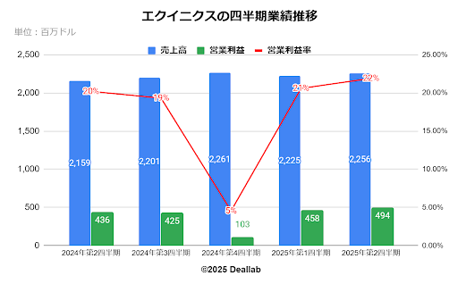 エクイニクスの四半期業績推移