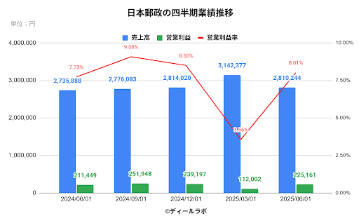 日本郵政の四半期業績推移