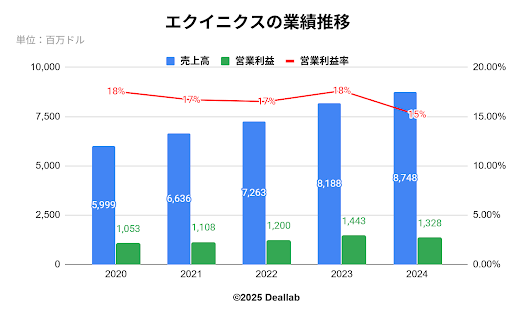 エクイニクスの業績推移