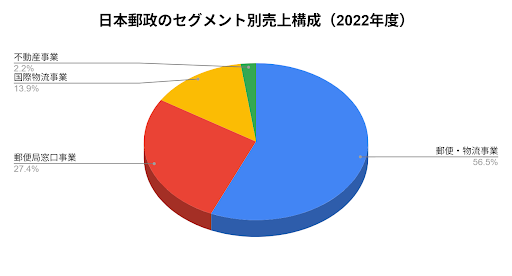 日本郵政のセグメント別売上構成（2025年度）