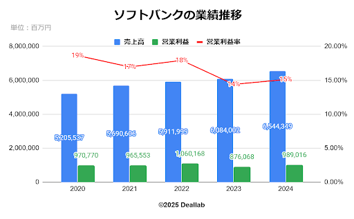ソフトバンクの業績推移