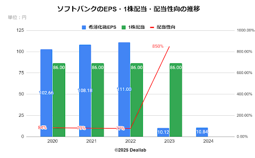 ソフトバンクのEPS・1株配当・配当性向の推移