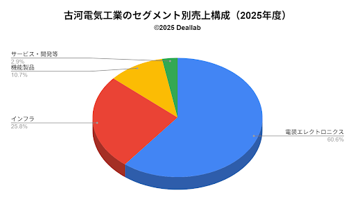 古河電気工業のセグメント別売上構成(2025年度)