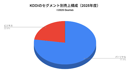 KDDIのセグメント別売上構成(2025年度)