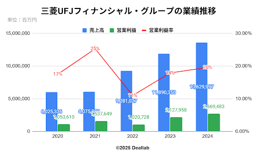 三菱UFJフィナンシャル・グループの業績推移